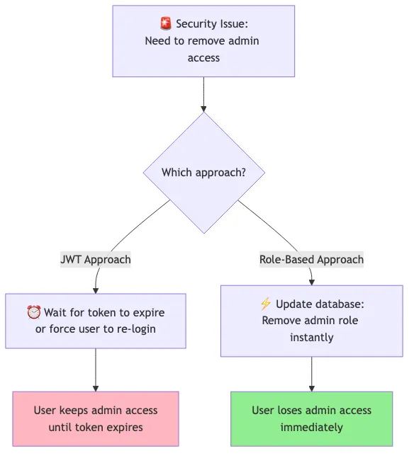 Security Revocation Comparison