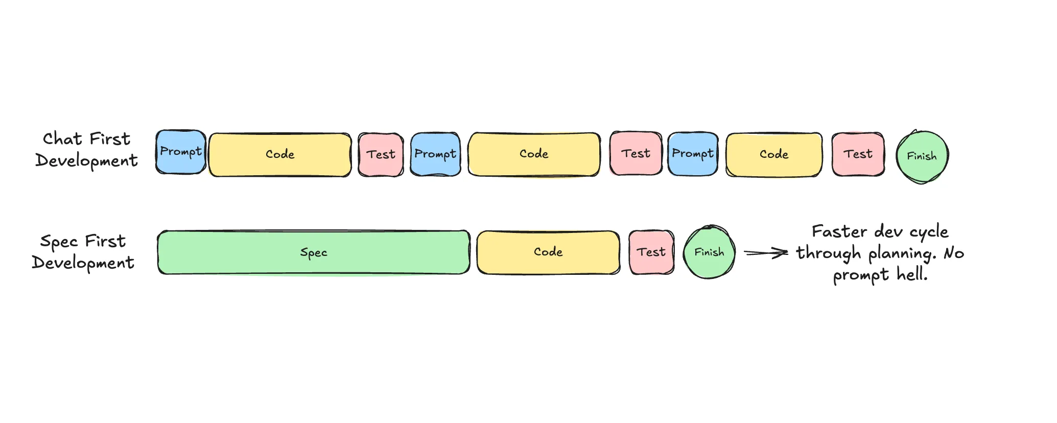 Spec Driven Development